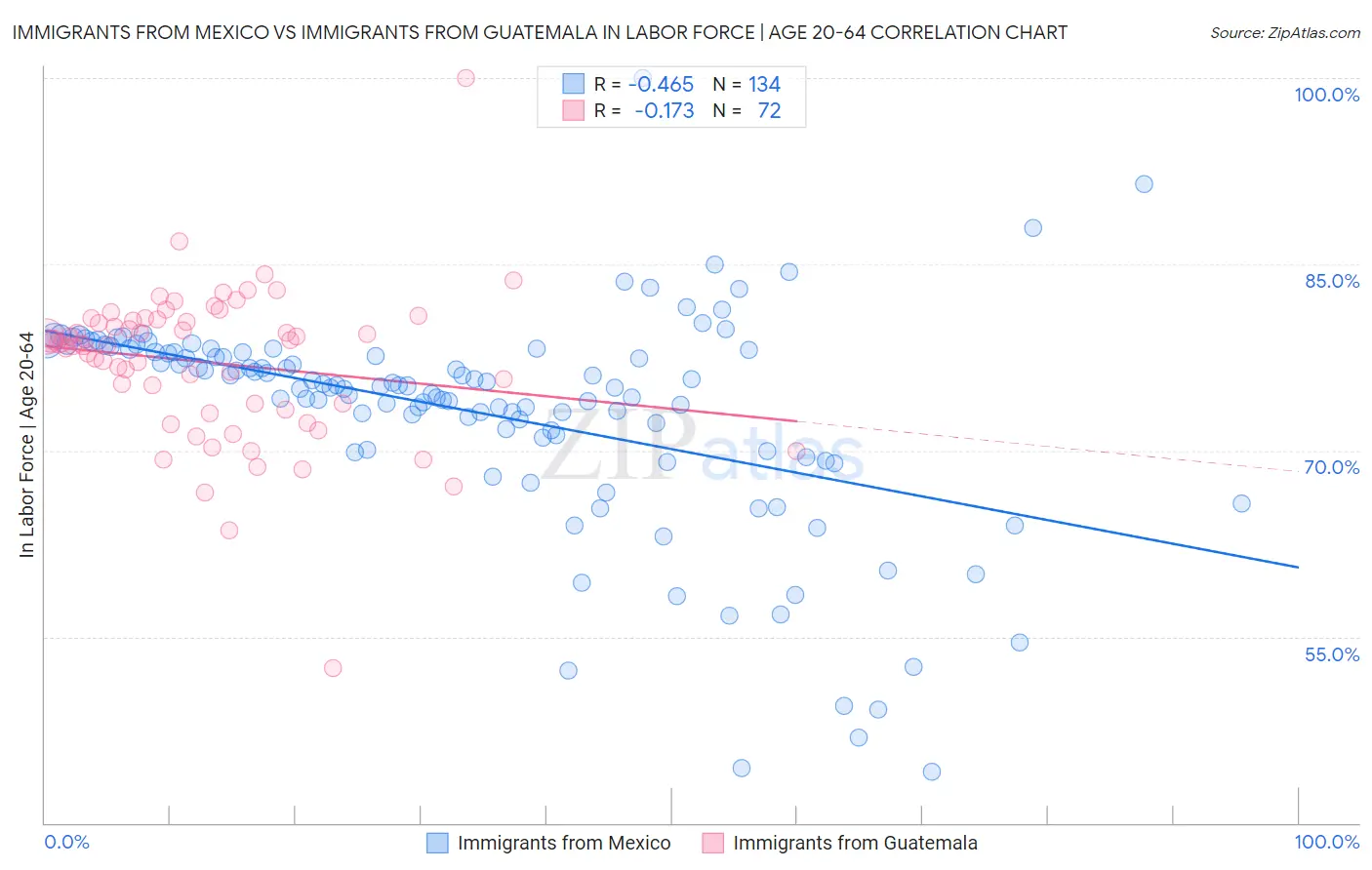 Immigrants from Mexico vs Immigrants from Guatemala In Labor Force | Age 20-64