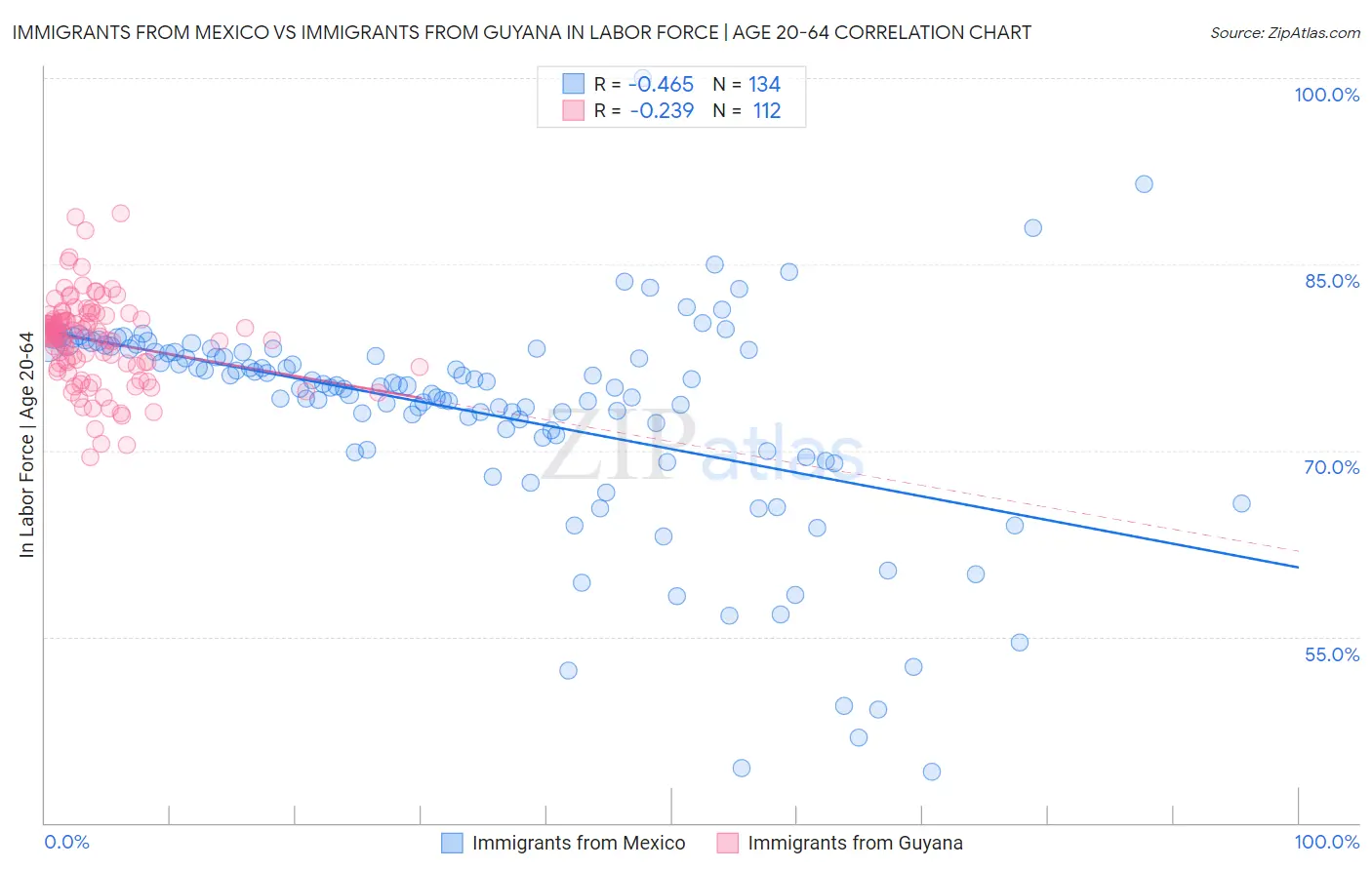 Immigrants from Mexico vs Immigrants from Guyana In Labor Force | Age 20-64