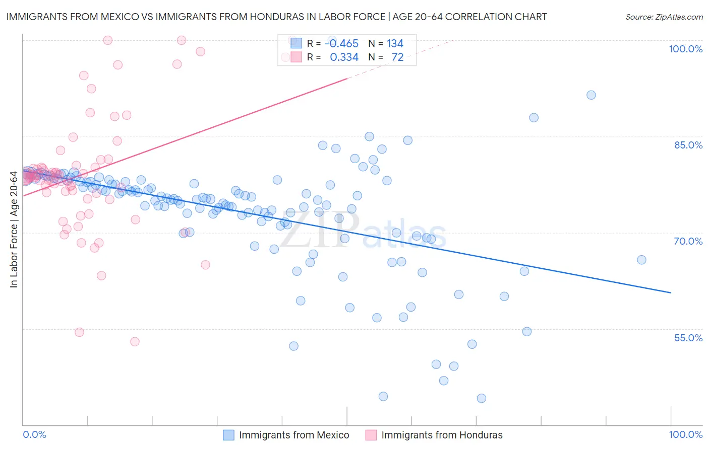 Immigrants from Mexico vs Immigrants from Honduras In Labor Force | Age 20-64