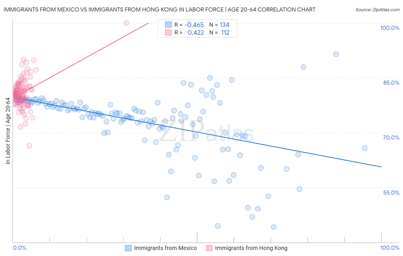Immigrants from Mexico vs Immigrants from Hong Kong In Labor Force | Age 20-64