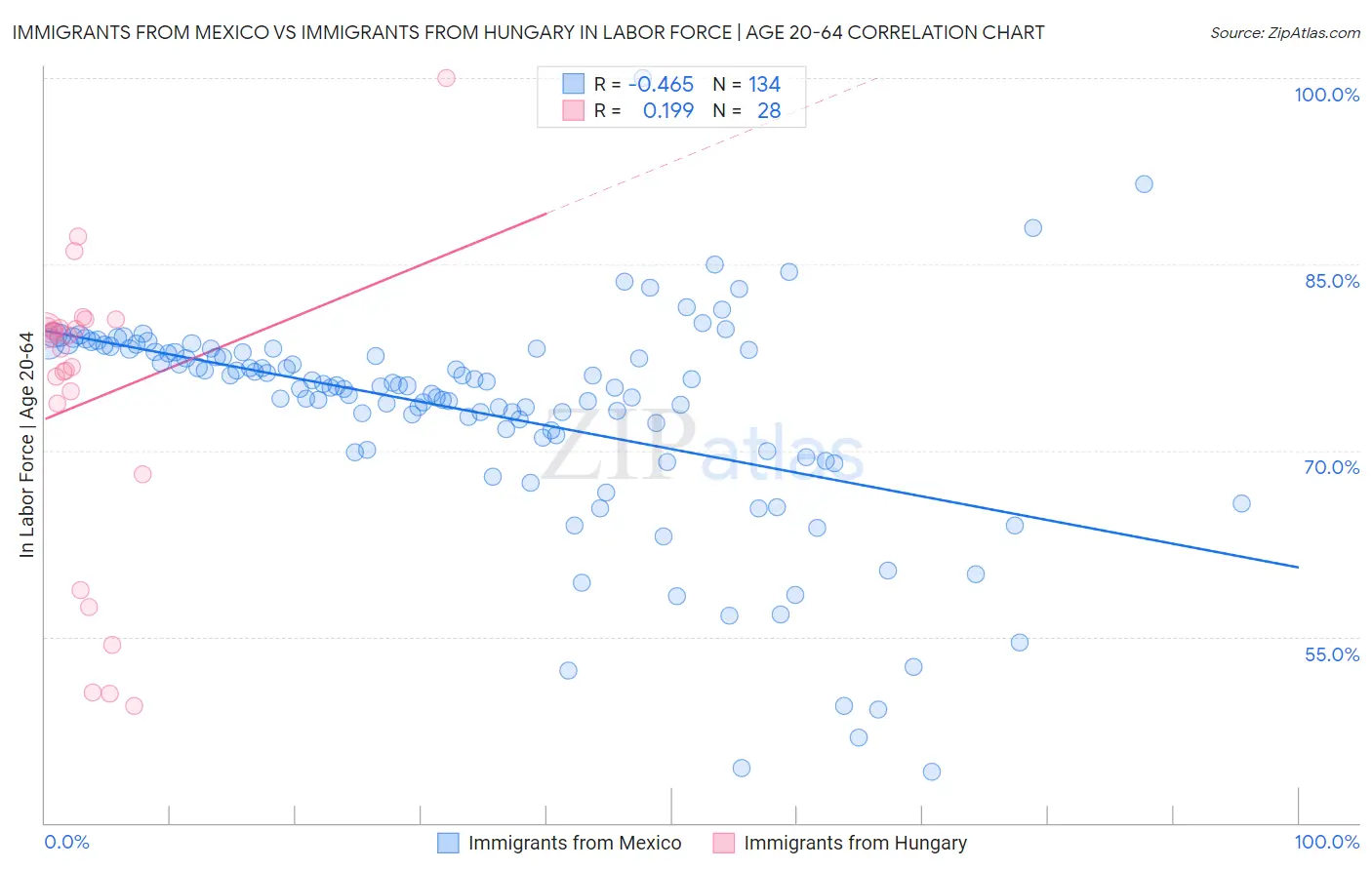 Immigrants from Mexico vs Immigrants from Hungary In Labor Force | Age 20-64