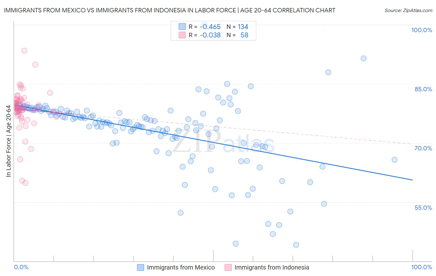 Immigrants from Mexico vs Immigrants from Indonesia In Labor Force | Age 20-64