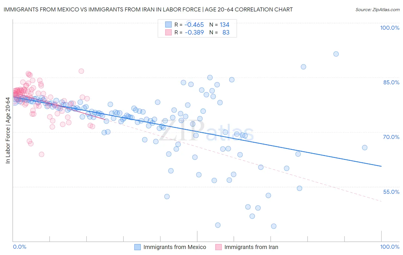 Immigrants from Mexico vs Immigrants from Iran In Labor Force | Age 20-64