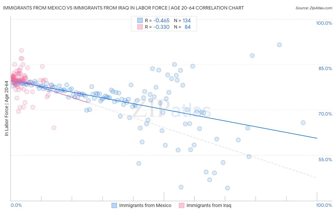Immigrants from Mexico vs Immigrants from Iraq In Labor Force | Age 20-64