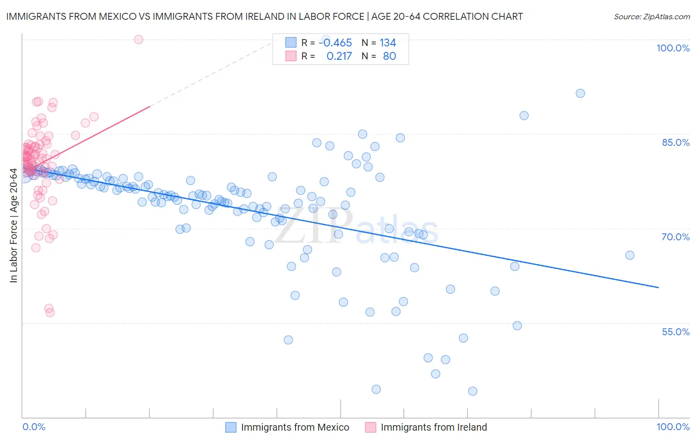 Immigrants from Mexico vs Immigrants from Ireland In Labor Force | Age 20-64