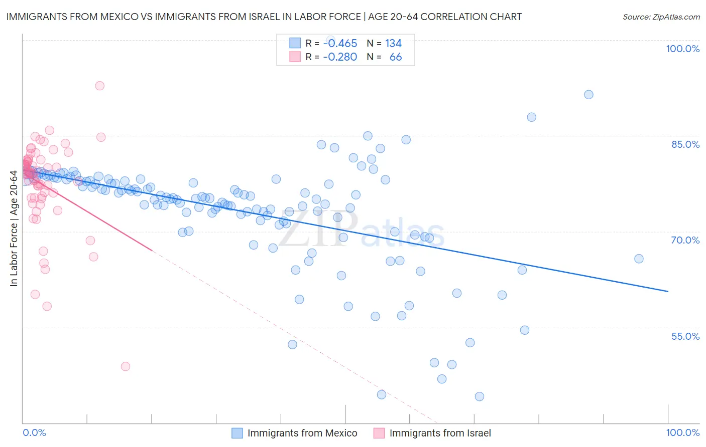 Immigrants from Mexico vs Immigrants from Israel In Labor Force | Age 20-64