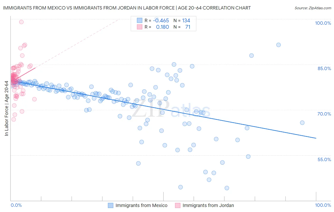Immigrants from Mexico vs Immigrants from Jordan In Labor Force | Age 20-64