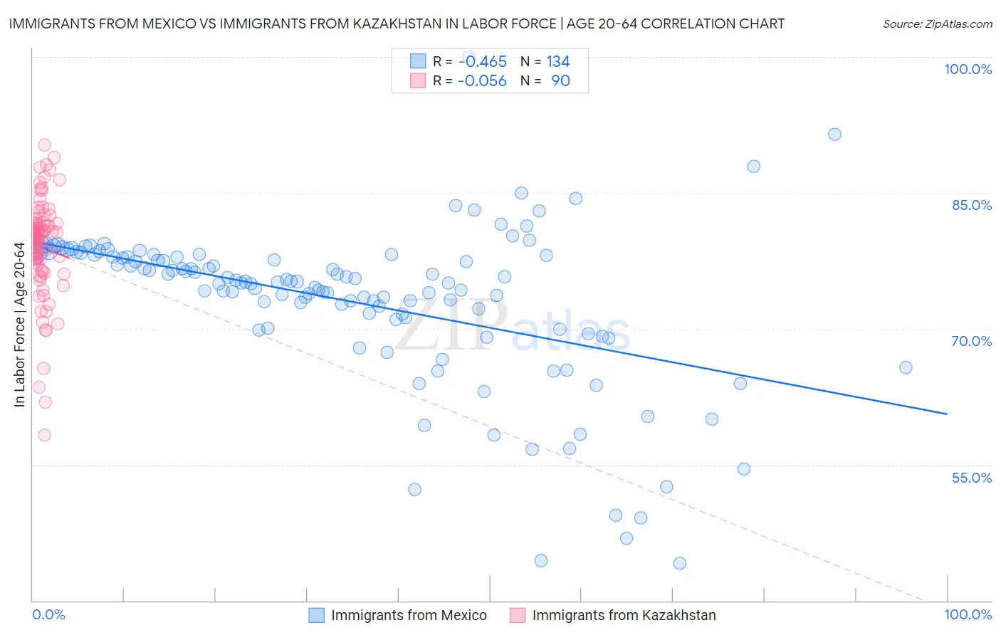 Immigrants from Mexico vs Immigrants from Kazakhstan In Labor Force | Age 20-64