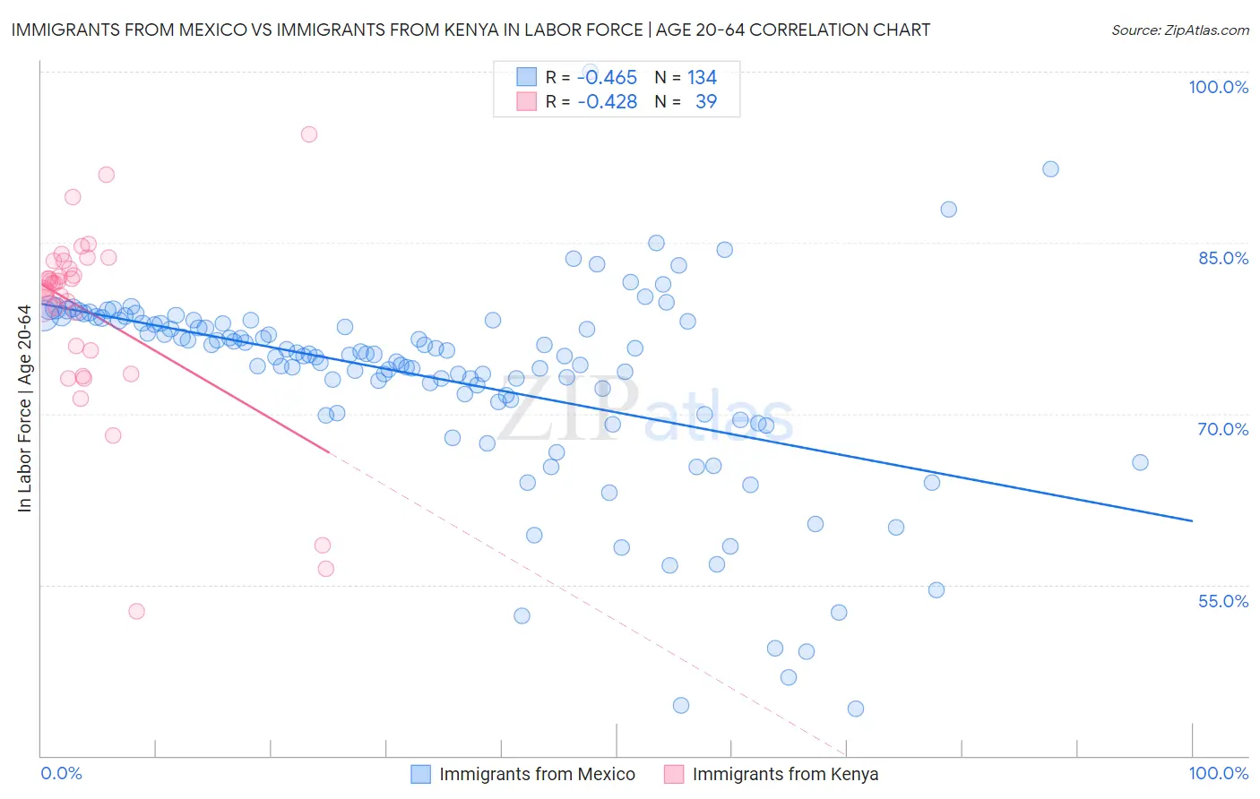 Immigrants from Mexico vs Immigrants from Kenya In Labor Force | Age 20-64