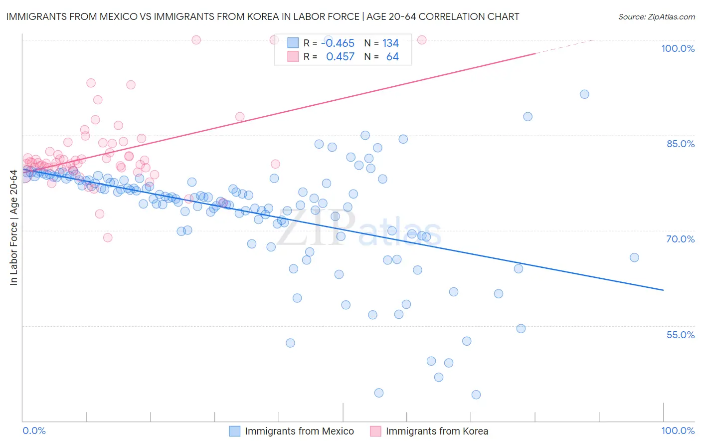 Immigrants from Mexico vs Immigrants from Korea In Labor Force | Age 20-64