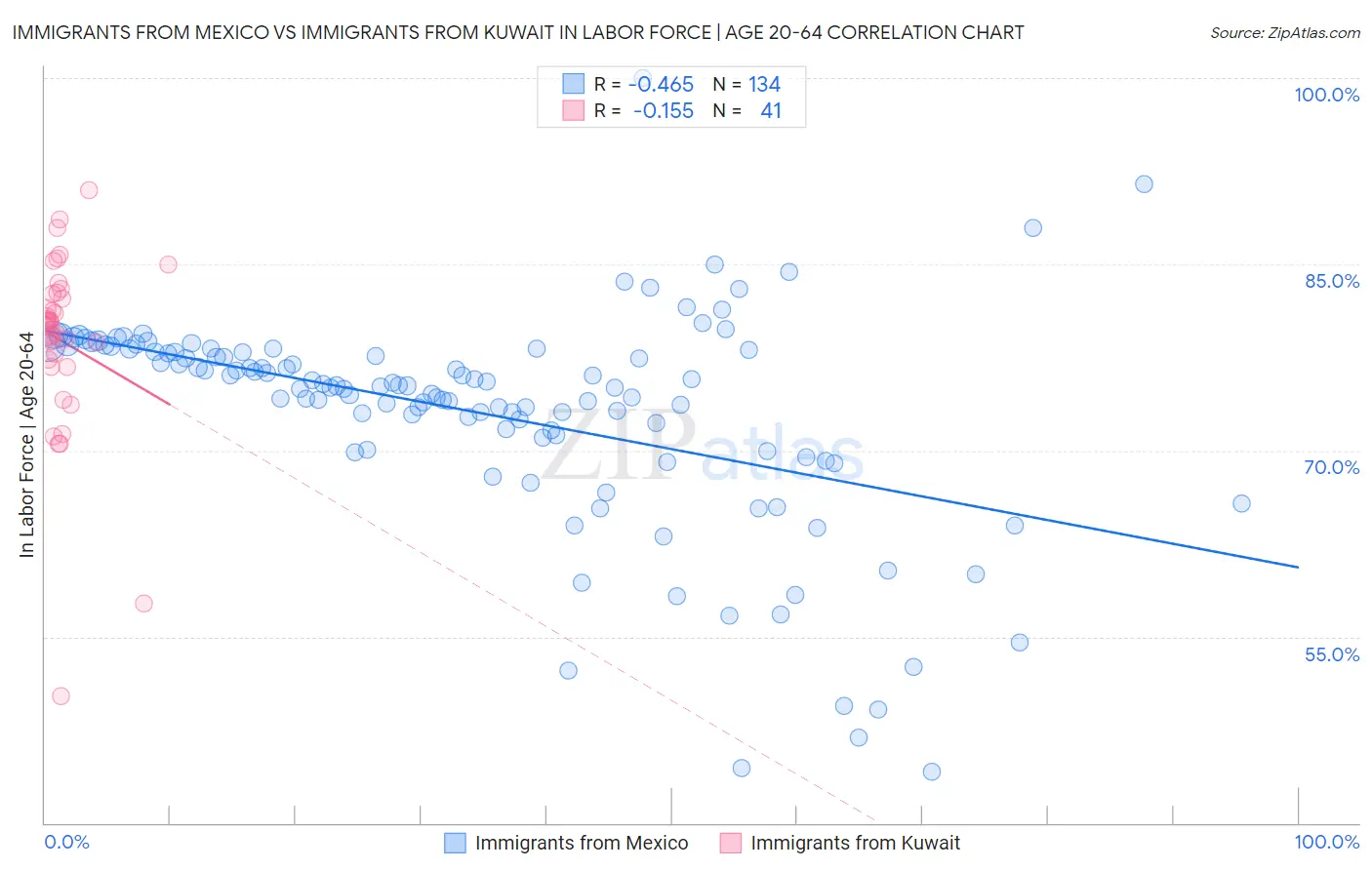 Immigrants from Mexico vs Immigrants from Kuwait In Labor Force | Age 20-64