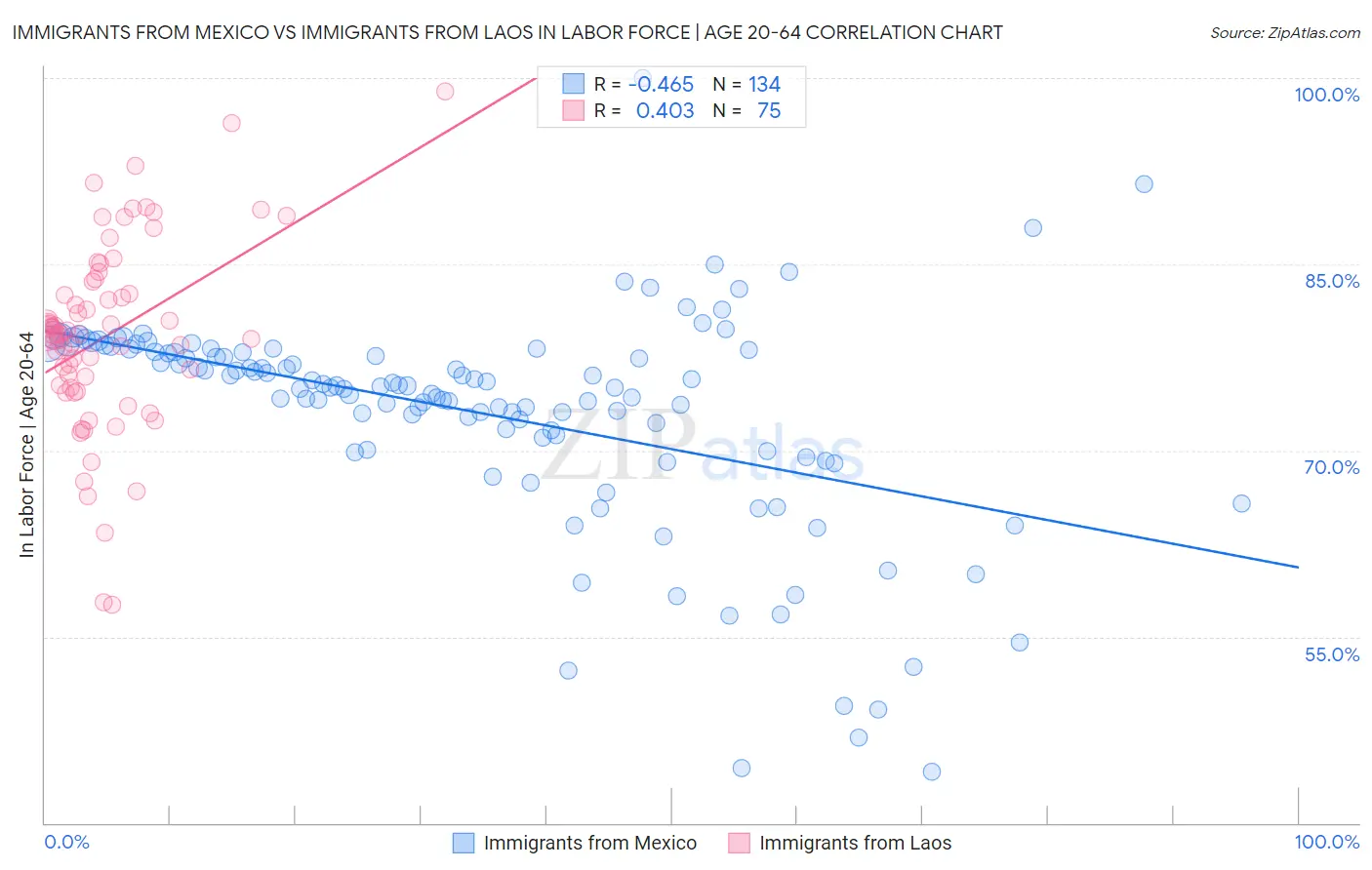 Immigrants from Mexico vs Immigrants from Laos In Labor Force | Age 20-64