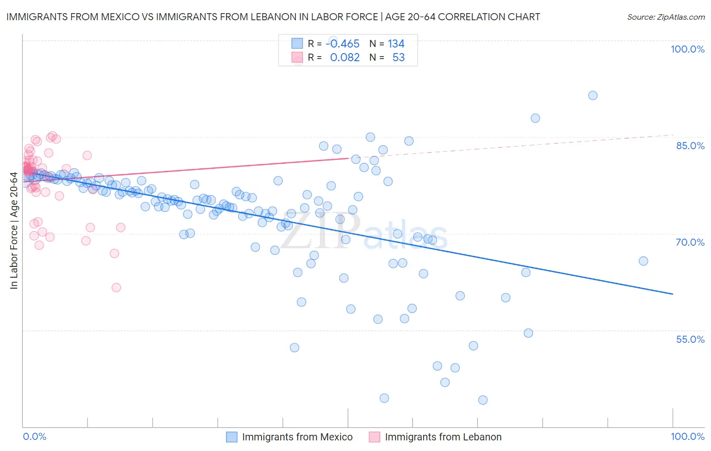 Immigrants from Mexico vs Immigrants from Lebanon In Labor Force | Age 20-64