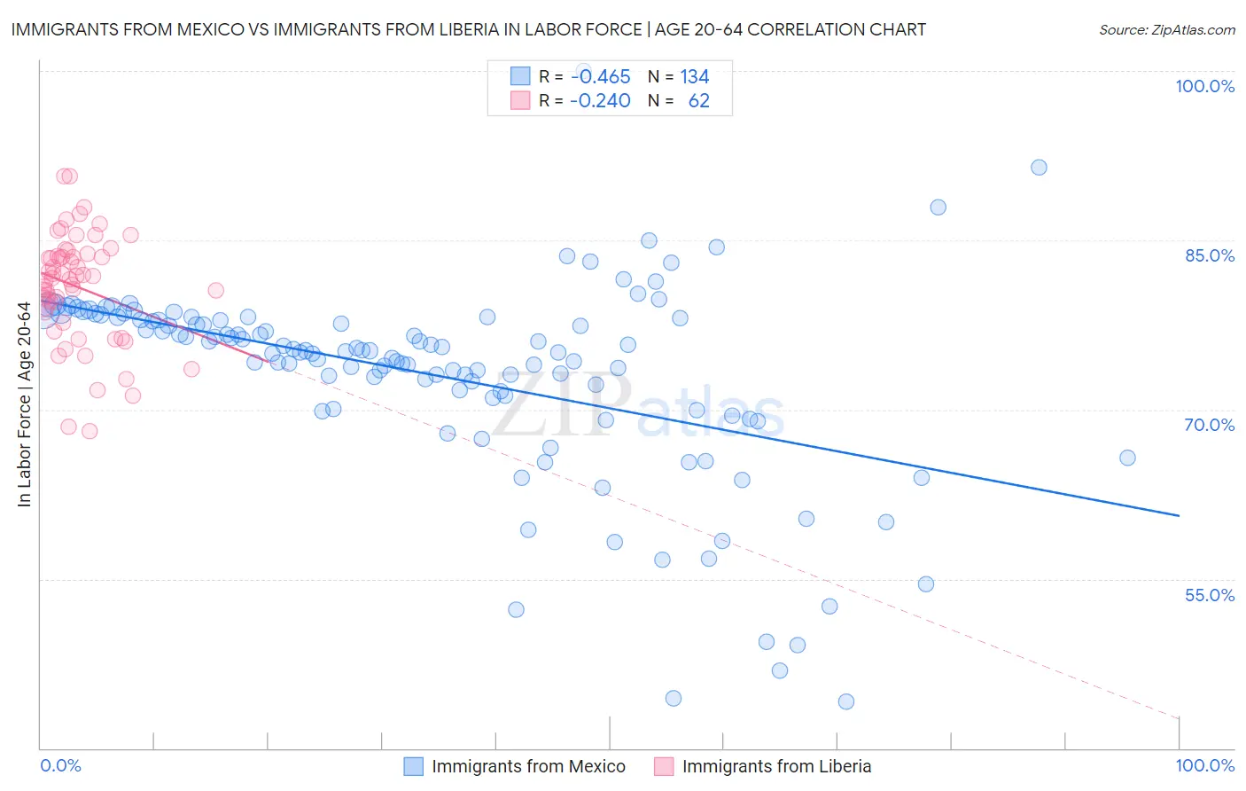 Immigrants from Mexico vs Immigrants from Liberia In Labor Force | Age 20-64