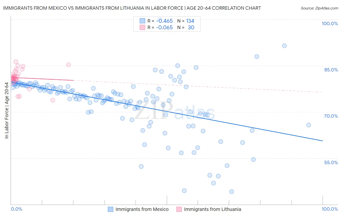 Immigrants from Mexico vs Immigrants from Lithuania In Labor Force | Age 20-64