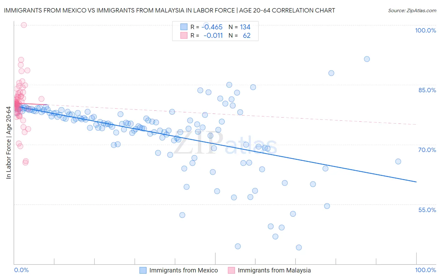 Immigrants from Mexico vs Immigrants from Malaysia In Labor Force | Age 20-64