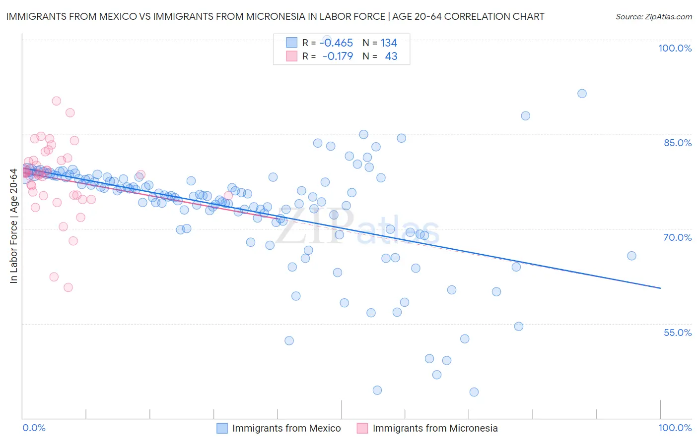 Immigrants from Mexico vs Immigrants from Micronesia In Labor Force | Age 20-64