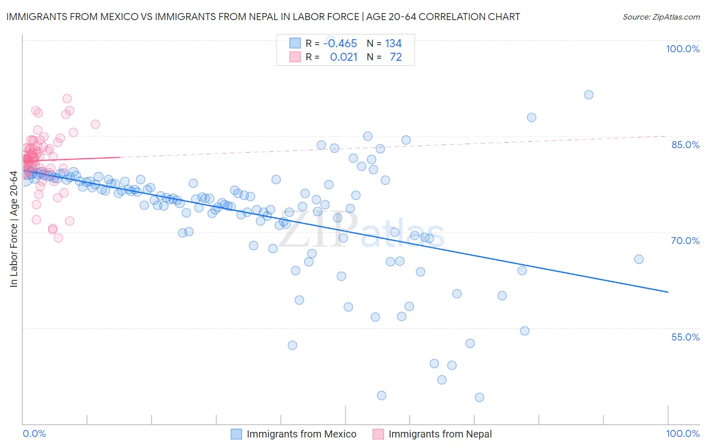 Immigrants from Mexico vs Immigrants from Nepal In Labor Force | Age 20-64