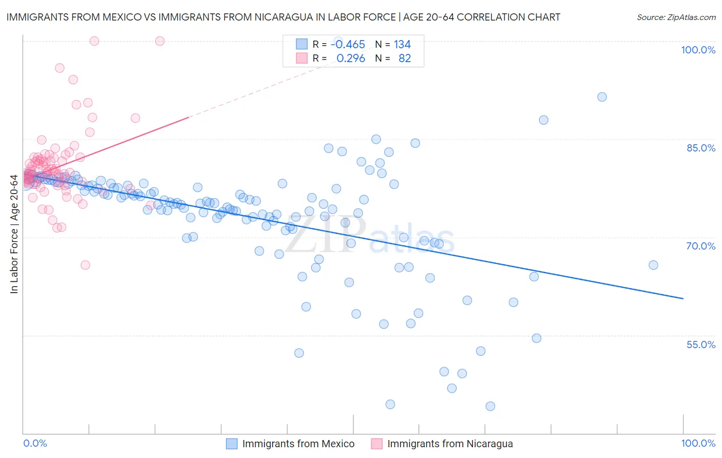 Immigrants from Mexico vs Immigrants from Nicaragua In Labor Force | Age 20-64