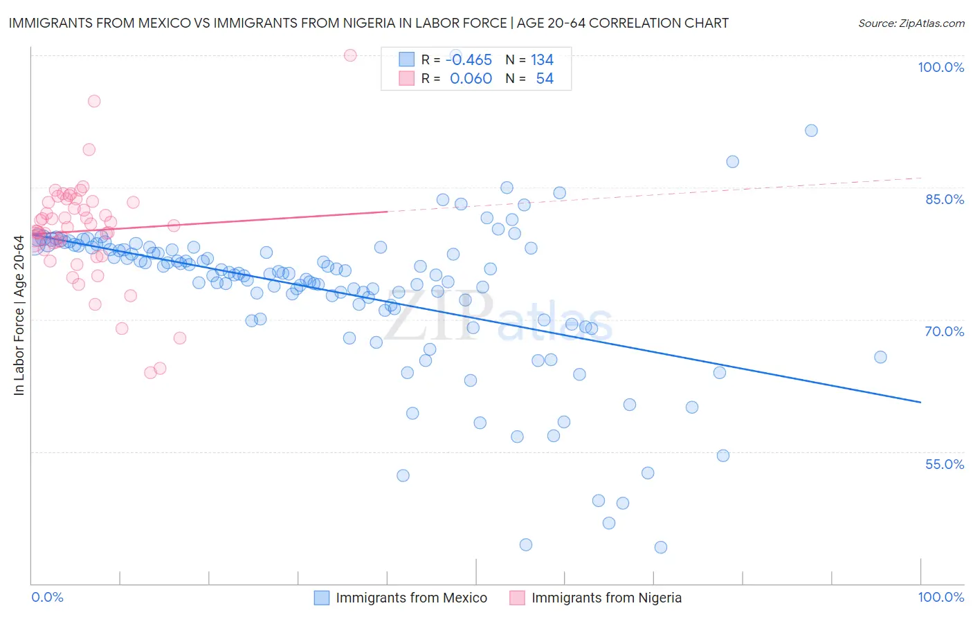 Immigrants from Mexico vs Immigrants from Nigeria In Labor Force | Age 20-64