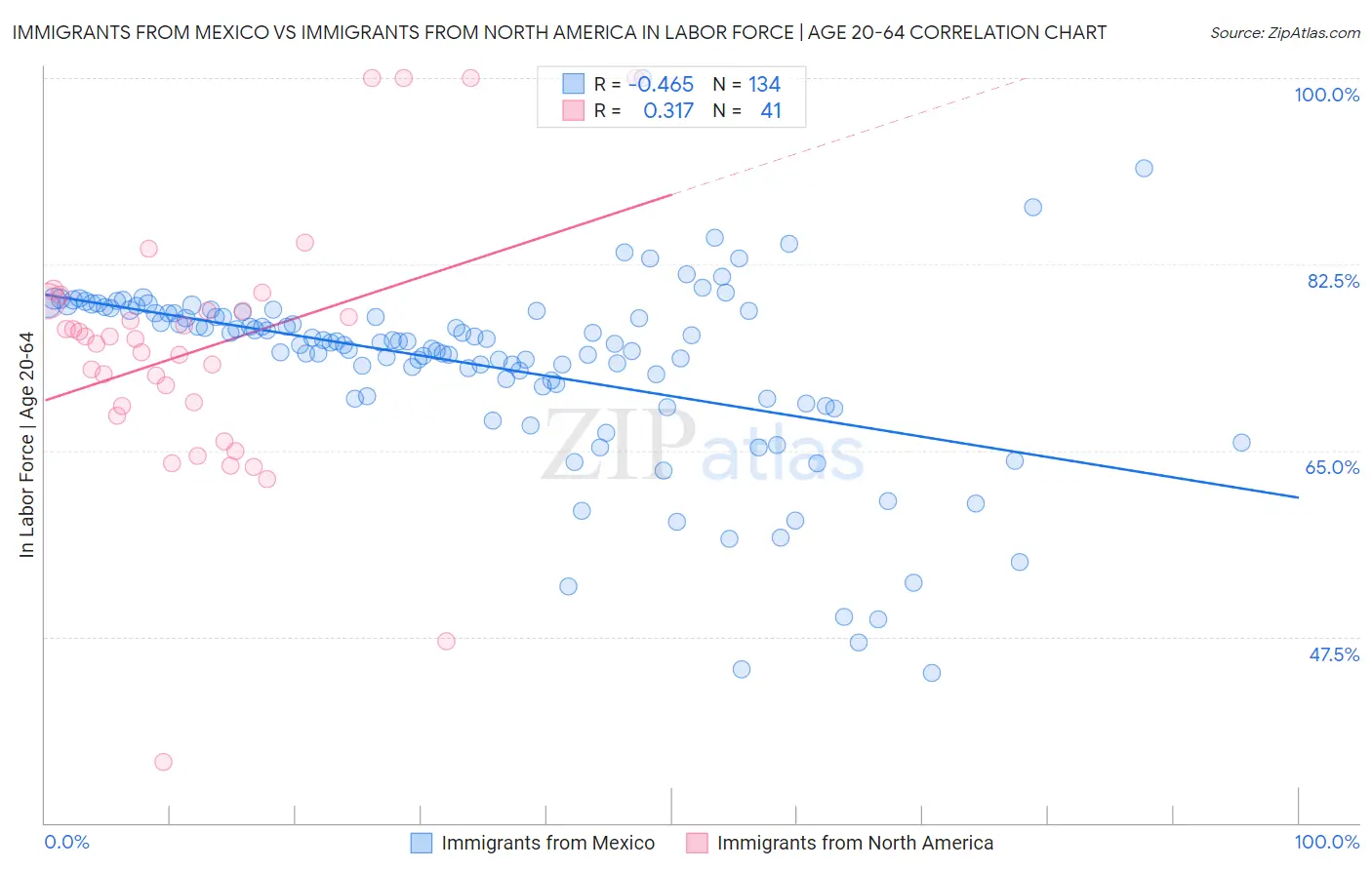 Immigrants from Mexico vs Immigrants from North America In Labor Force | Age 20-64
