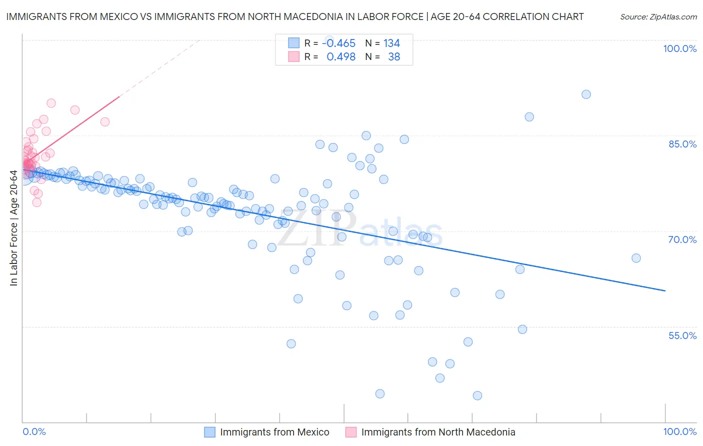 Immigrants from Mexico vs Immigrants from North Macedonia In Labor Force | Age 20-64