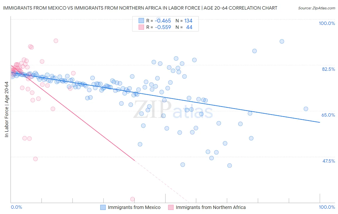 Immigrants from Mexico vs Immigrants from Northern Africa In Labor Force | Age 20-64
