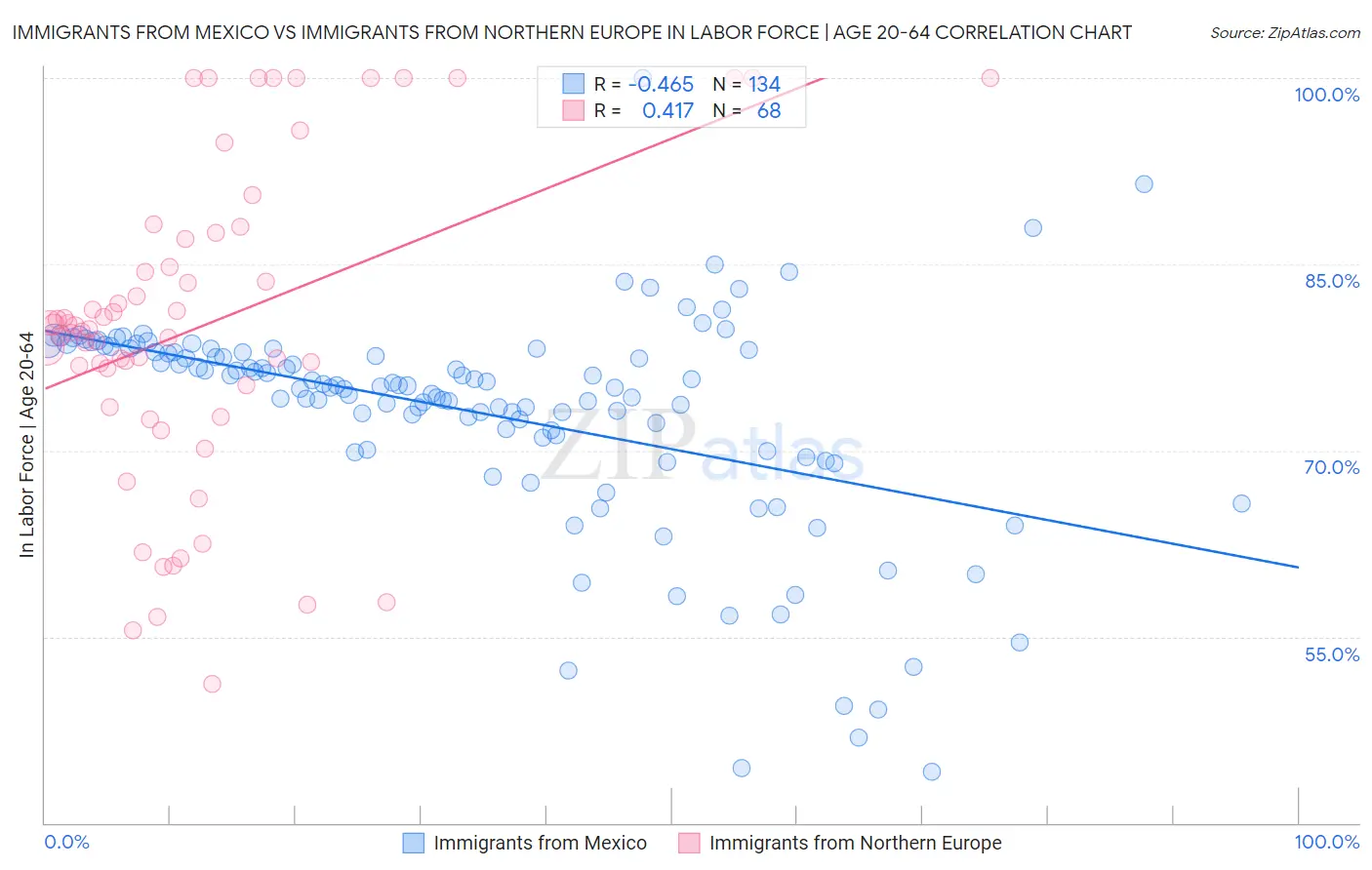 Immigrants from Mexico vs Immigrants from Northern Europe In Labor Force | Age 20-64