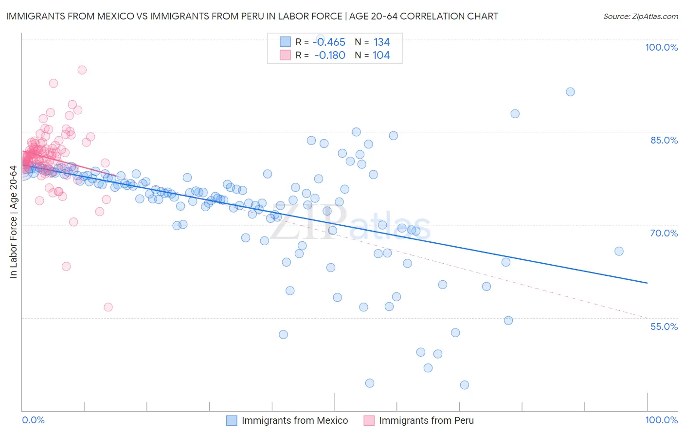 Immigrants from Mexico vs Immigrants from Peru In Labor Force | Age 20-64