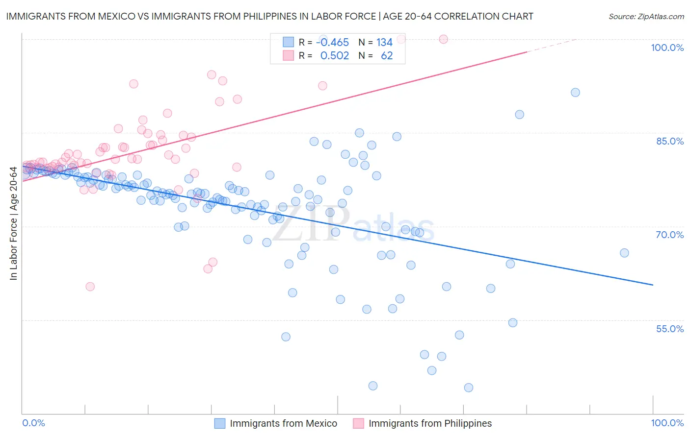 Immigrants from Mexico vs Immigrants from Philippines In Labor Force | Age 20-64