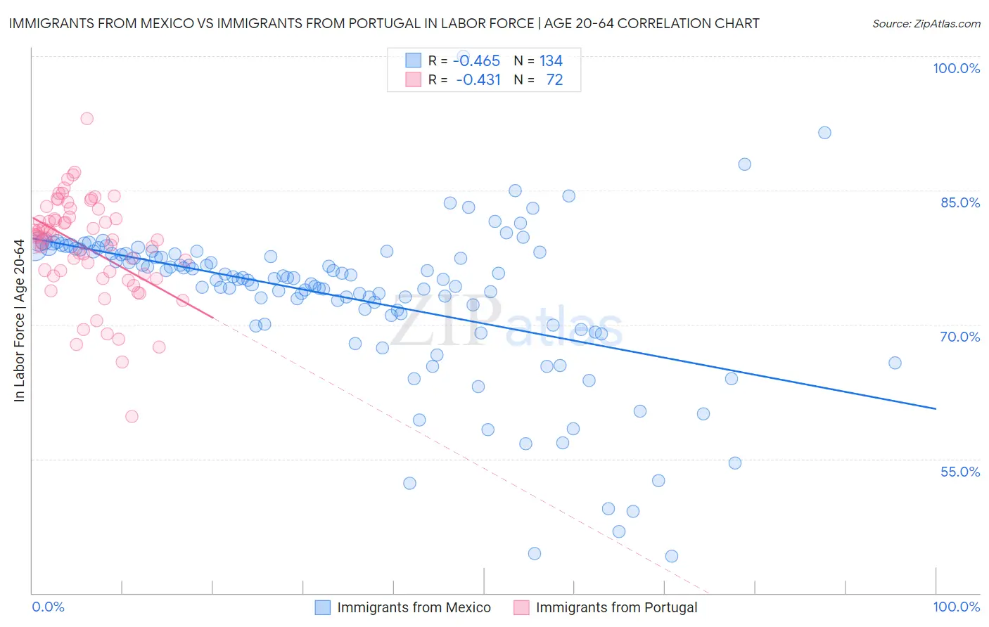 Immigrants from Mexico vs Immigrants from Portugal In Labor Force | Age 20-64