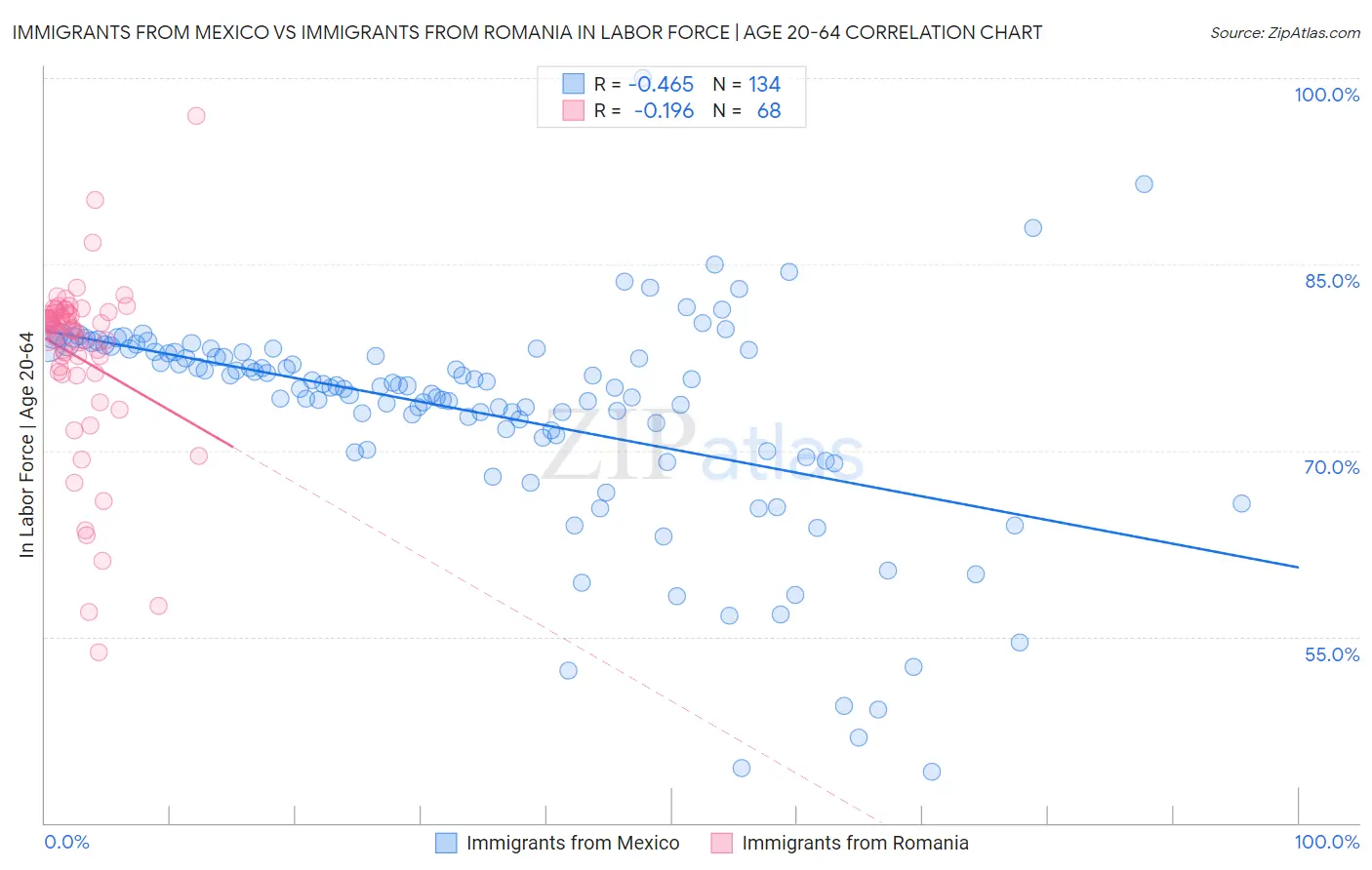 Immigrants from Mexico vs Immigrants from Romania In Labor Force | Age 20-64