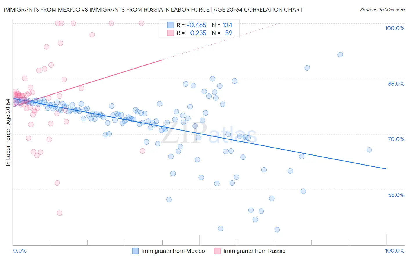 Immigrants from Mexico vs Immigrants from Russia In Labor Force | Age 20-64