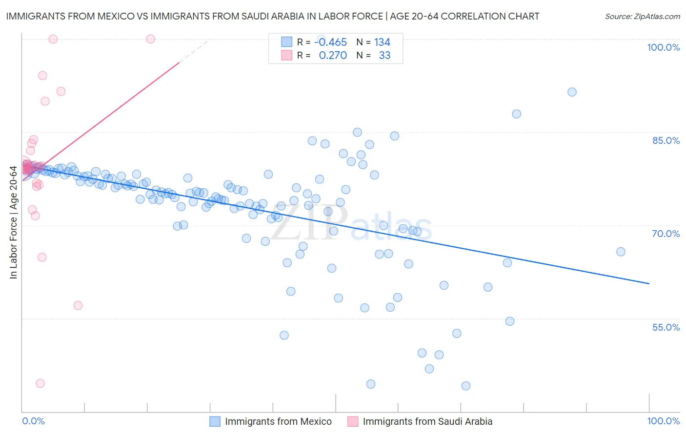 Immigrants from Mexico vs Immigrants from Saudi Arabia In Labor Force | Age 20-64