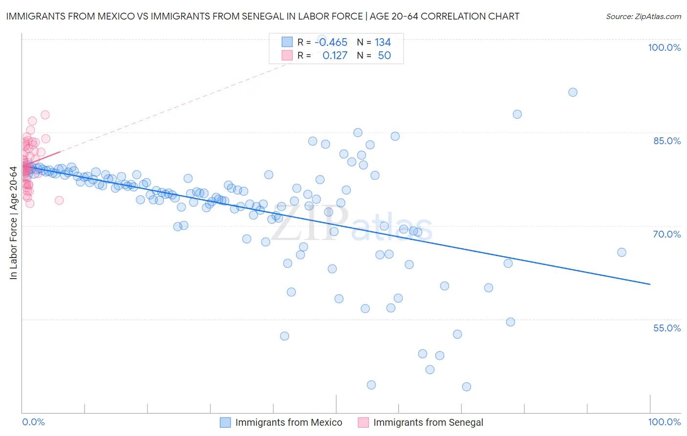 Immigrants from Mexico vs Immigrants from Senegal In Labor Force | Age 20-64