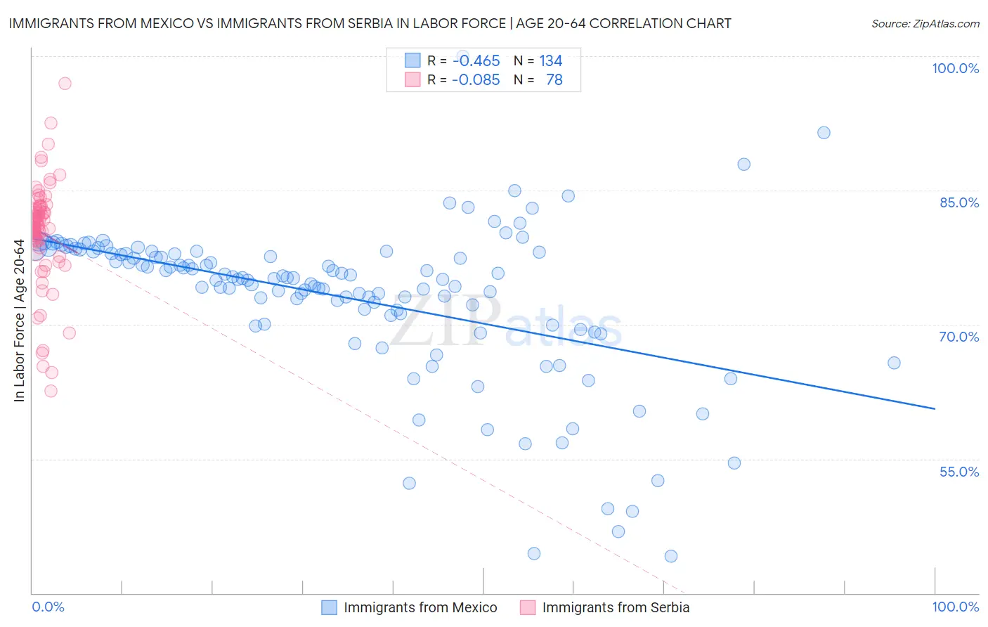 Immigrants from Mexico vs Immigrants from Serbia In Labor Force | Age 20-64