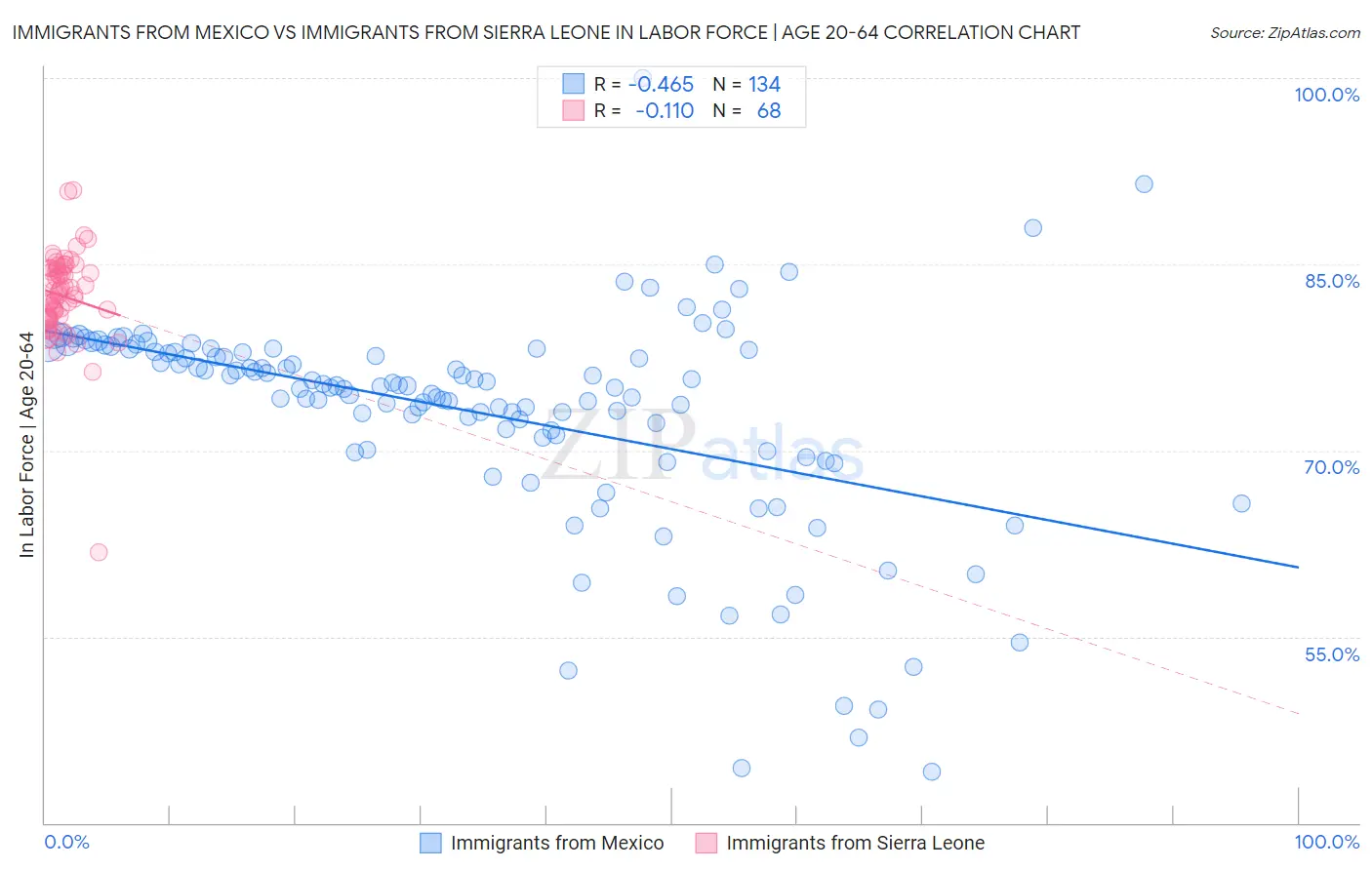 Immigrants from Mexico vs Immigrants from Sierra Leone In Labor Force | Age 20-64