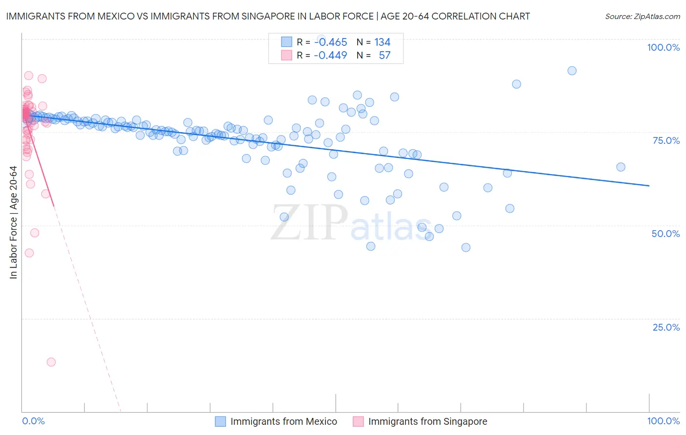 Immigrants from Mexico vs Immigrants from Singapore In Labor Force | Age 20-64