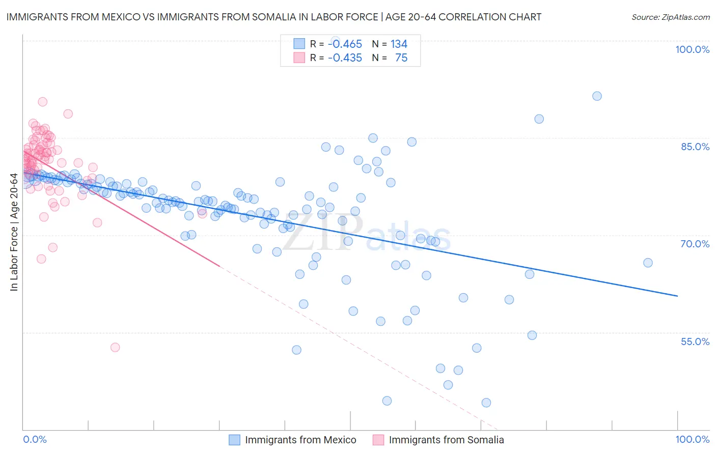 Immigrants from Mexico vs Immigrants from Somalia In Labor Force | Age 20-64