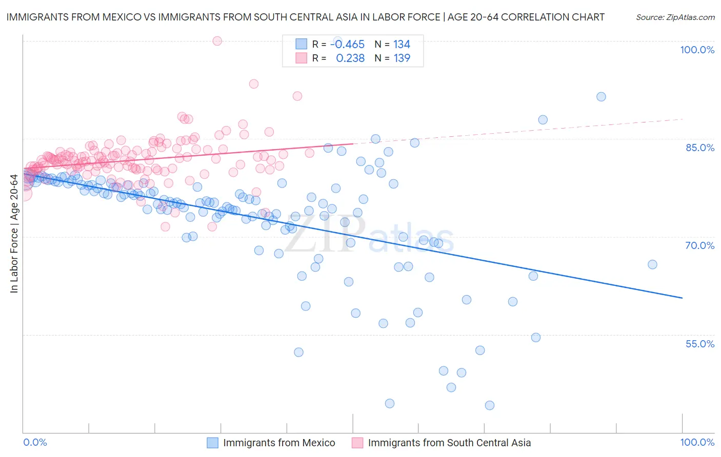 Immigrants from Mexico vs Immigrants from South Central Asia In Labor Force | Age 20-64