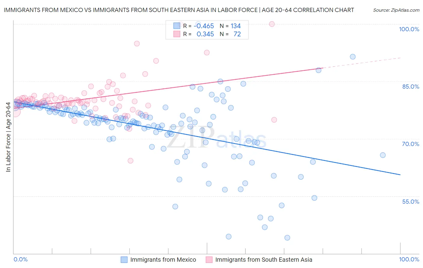 Immigrants from Mexico vs Immigrants from South Eastern Asia In Labor Force | Age 20-64