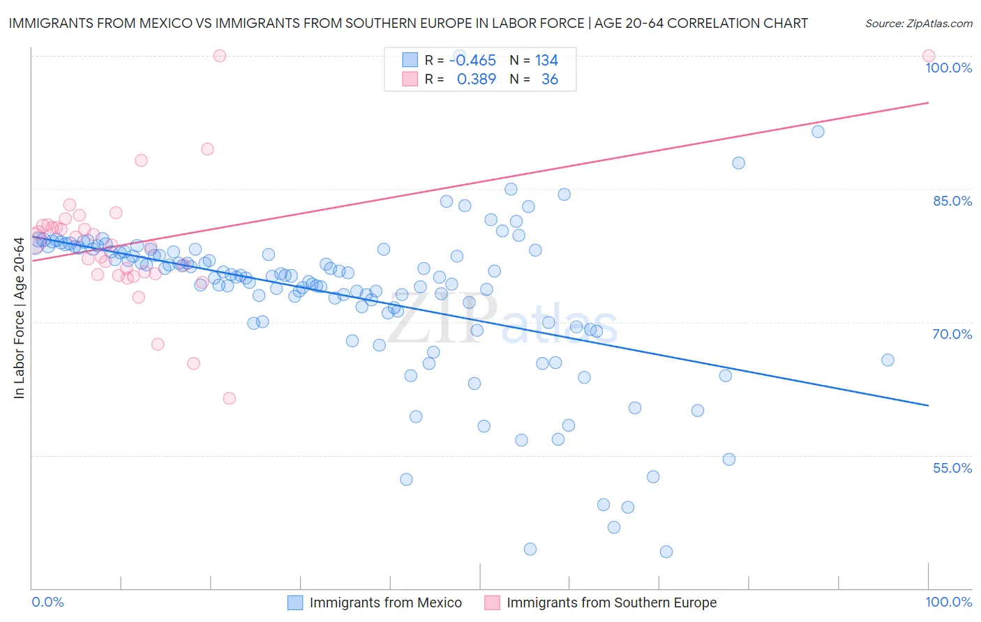 Immigrants from Mexico vs Immigrants from Southern Europe In Labor Force | Age 20-64