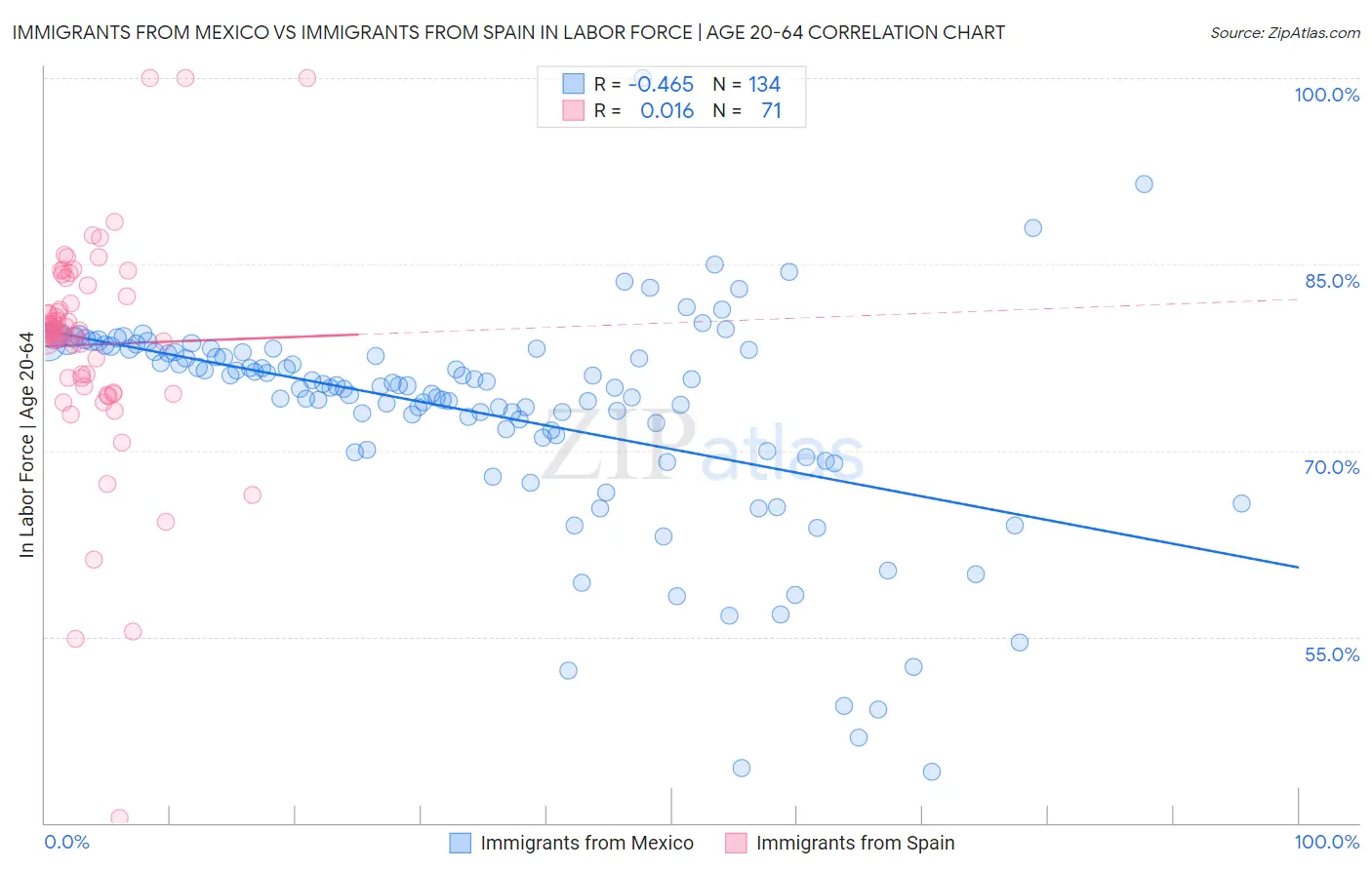 Immigrants from Mexico vs Immigrants from Spain In Labor Force | Age 20-64