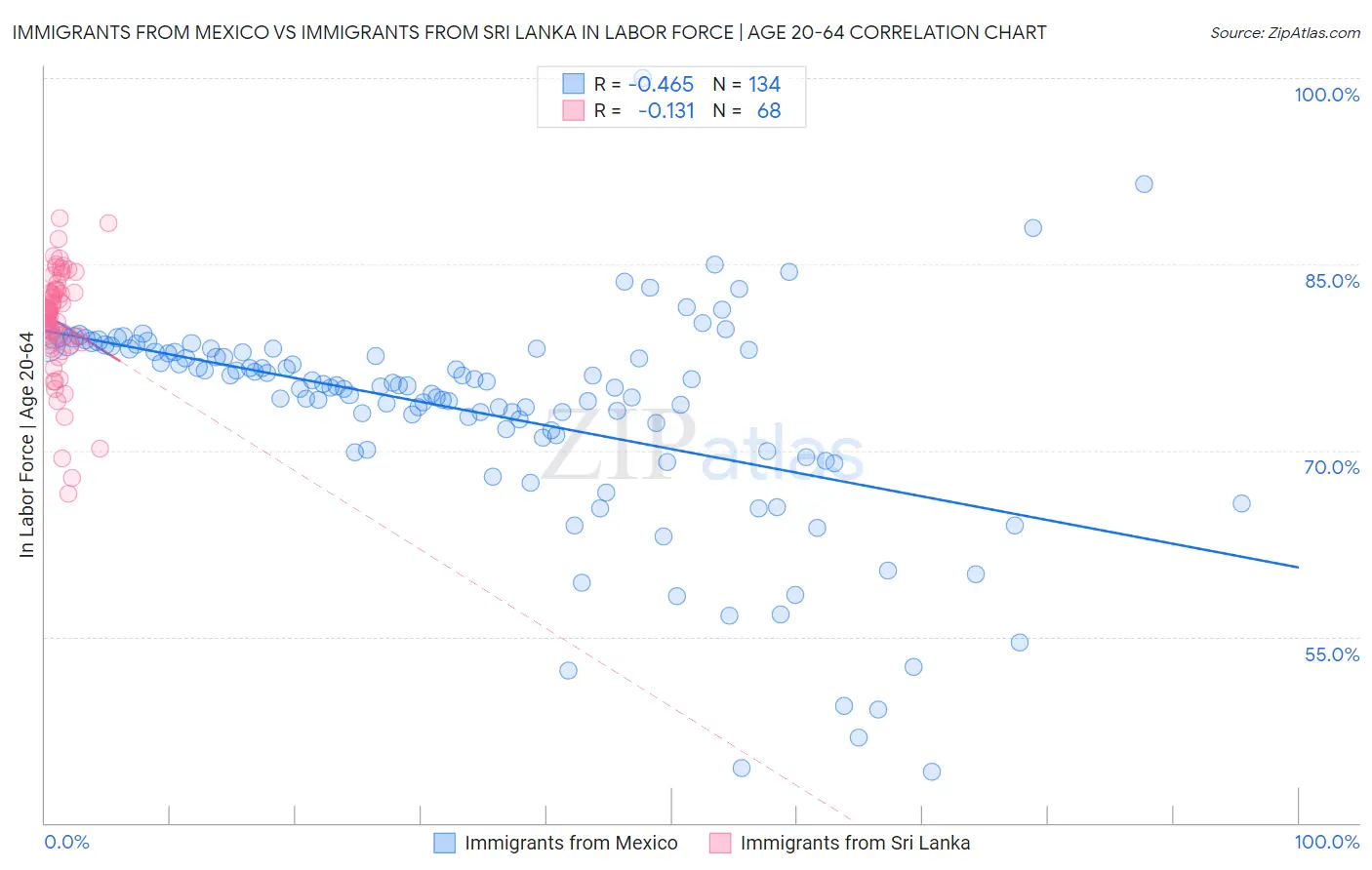 Immigrants from Mexico vs Immigrants from Sri Lanka In Labor Force | Age 20-64