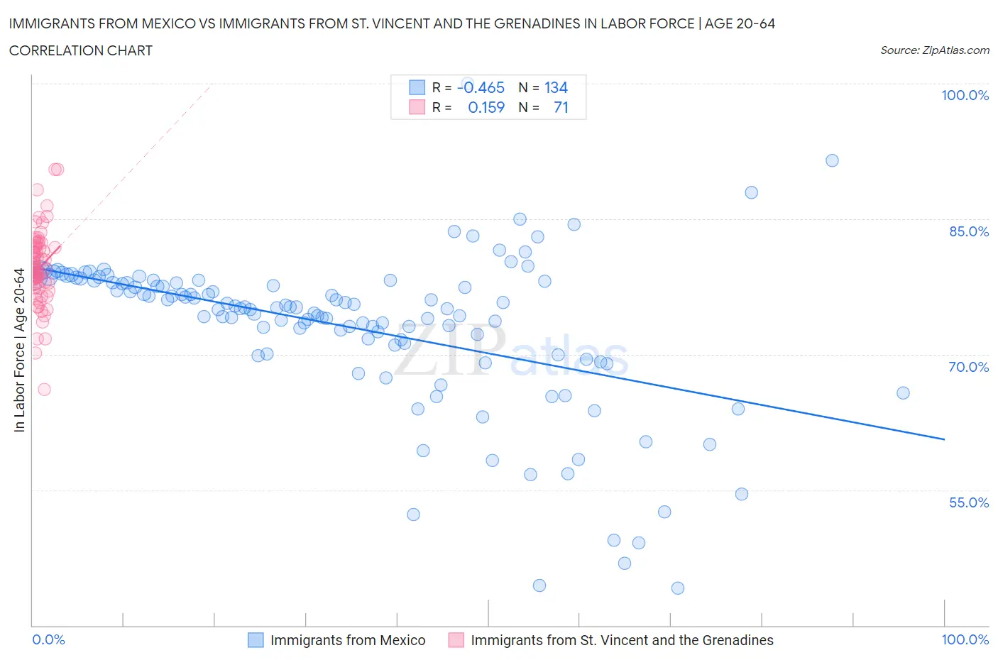 Immigrants from Mexico vs Immigrants from St. Vincent and the Grenadines In Labor Force | Age 20-64