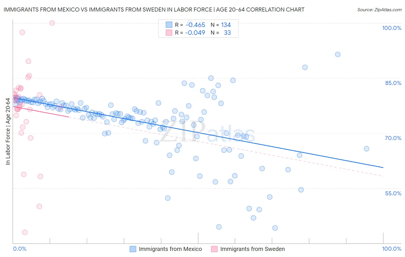 Immigrants from Mexico vs Immigrants from Sweden In Labor Force | Age 20-64