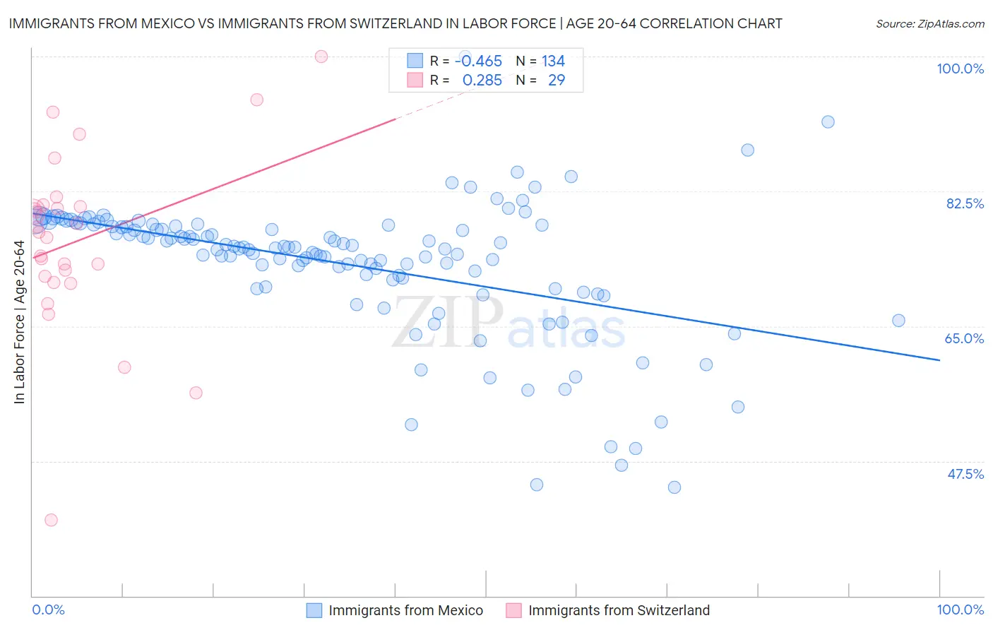 Immigrants from Mexico vs Immigrants from Switzerland In Labor Force | Age 20-64