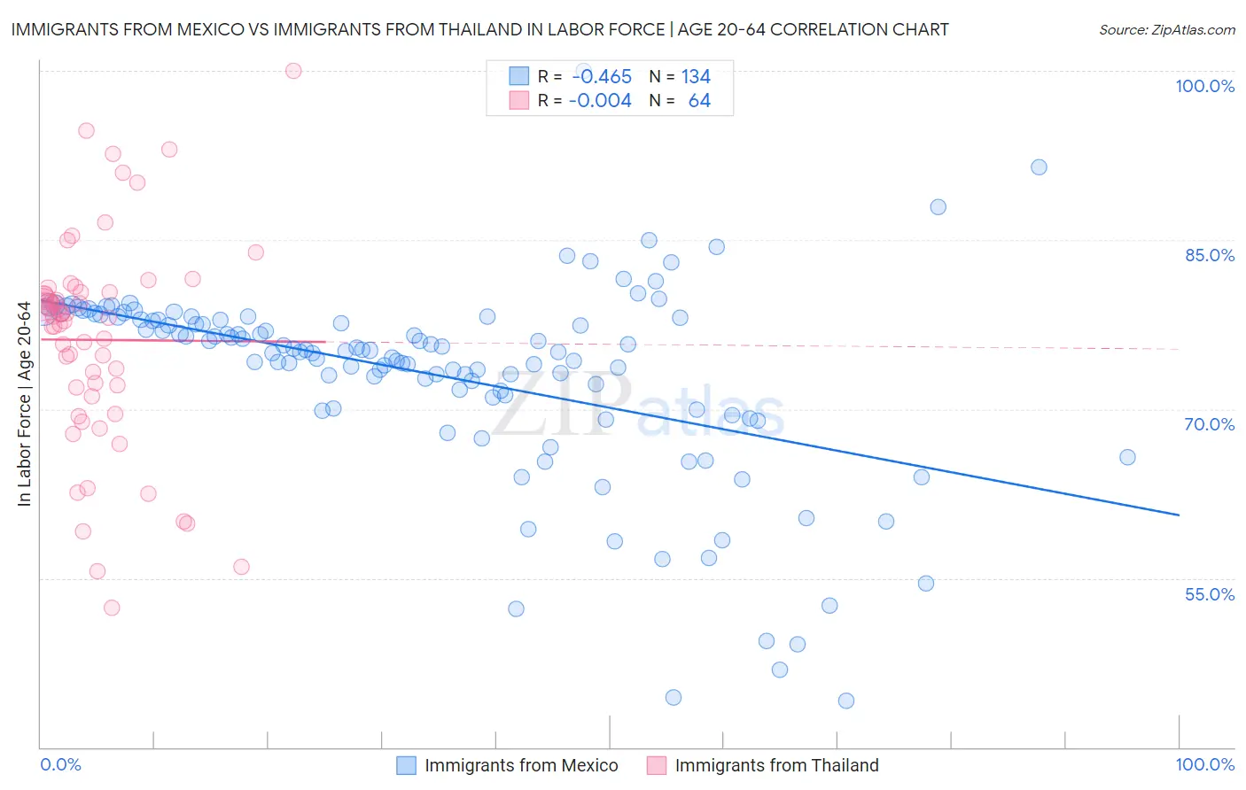 Immigrants from Mexico vs Immigrants from Thailand In Labor Force | Age 20-64