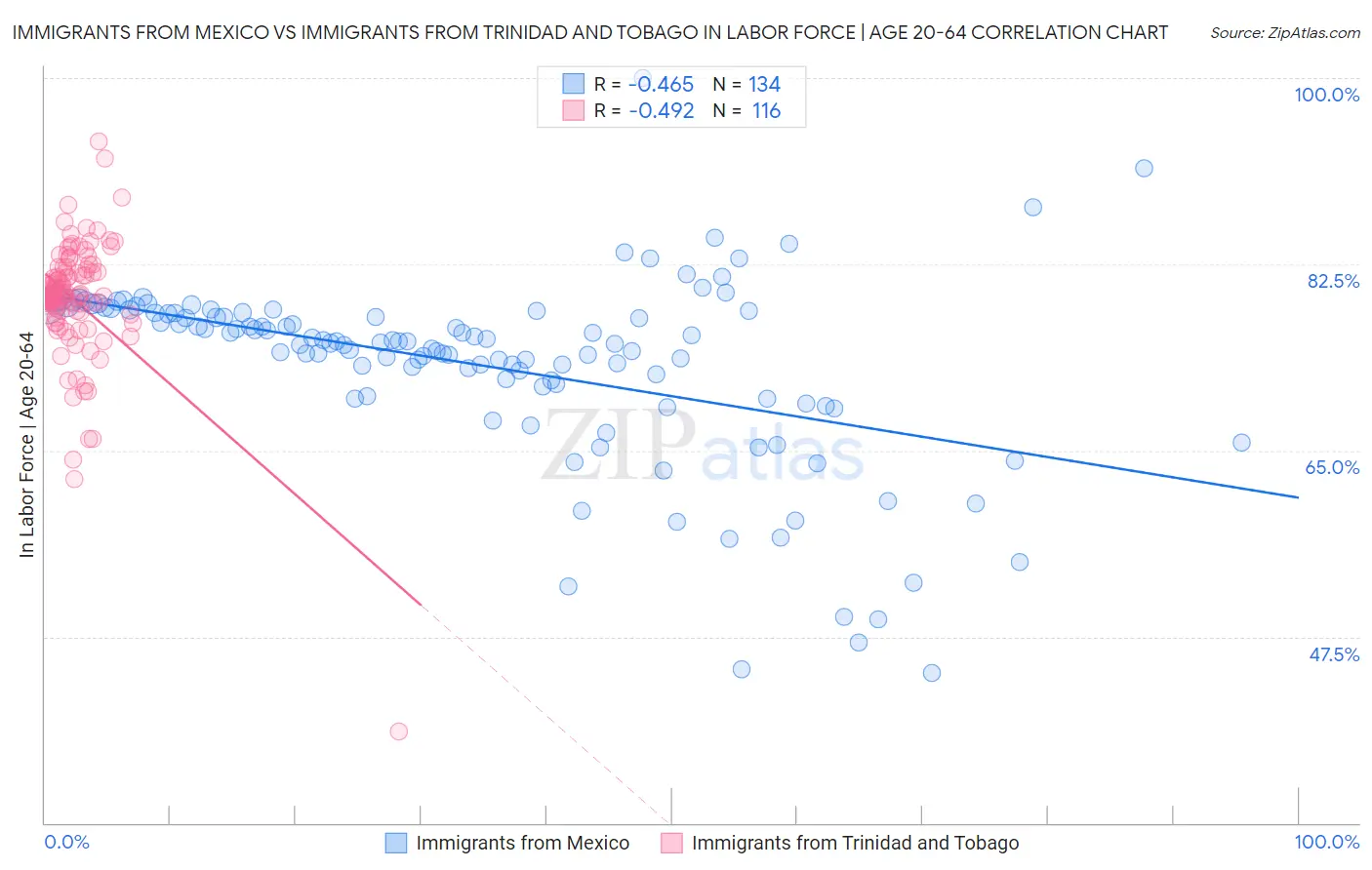 Immigrants from Mexico vs Immigrants from Trinidad and Tobago In Labor Force | Age 20-64