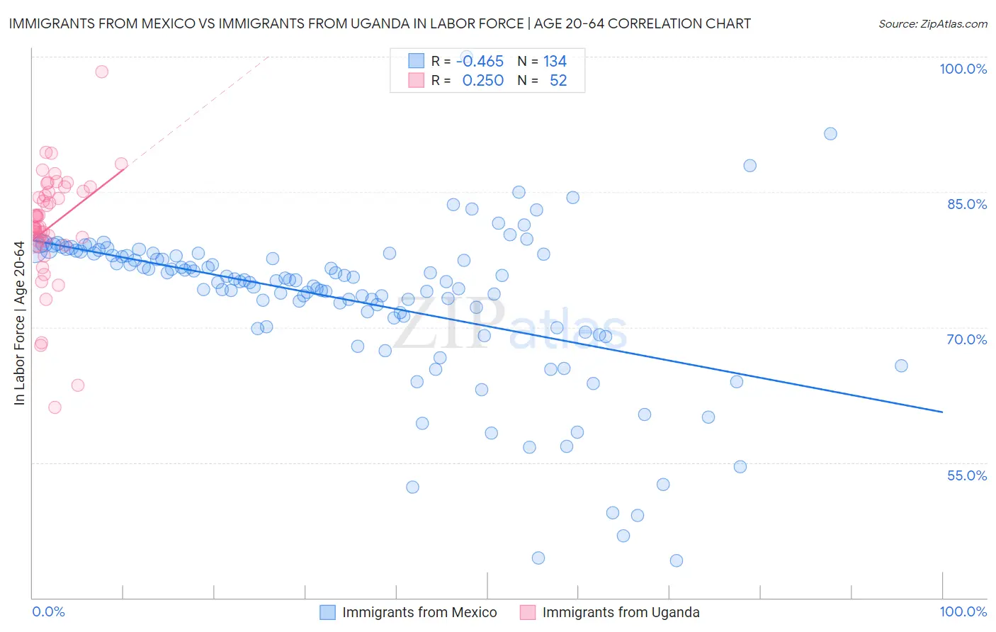 Immigrants from Mexico vs Immigrants from Uganda In Labor Force | Age 20-64